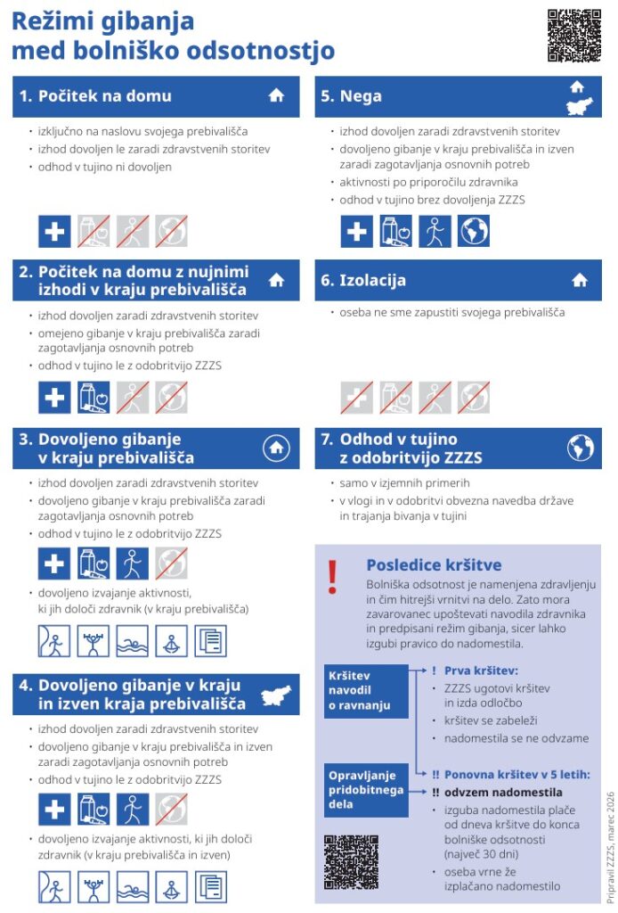 režimi gibanja, infografika